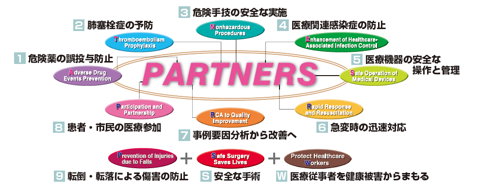 医療安全に取り組むための行動目標｜いのち